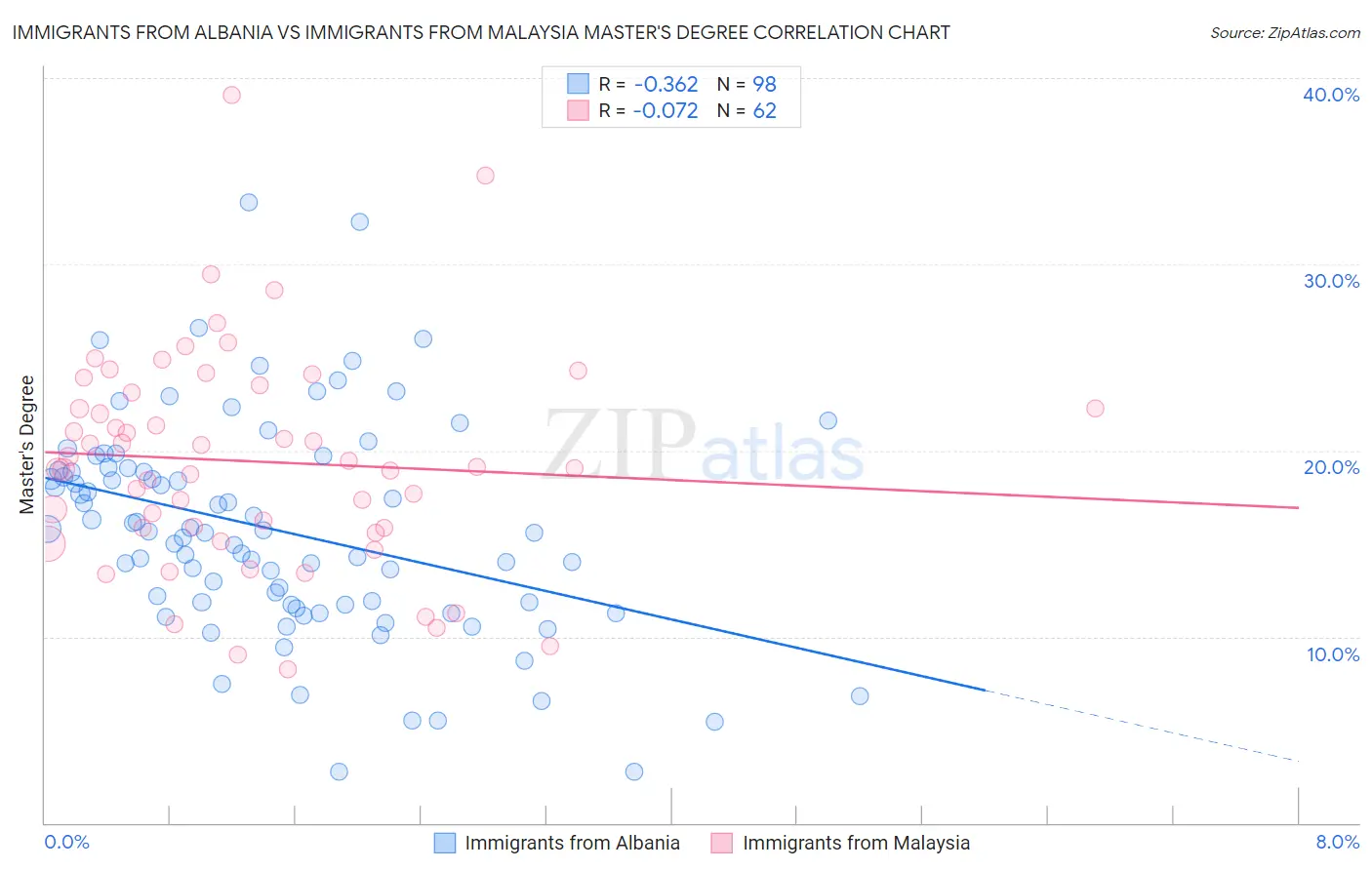 Immigrants from Albania vs Immigrants from Malaysia Master's Degree