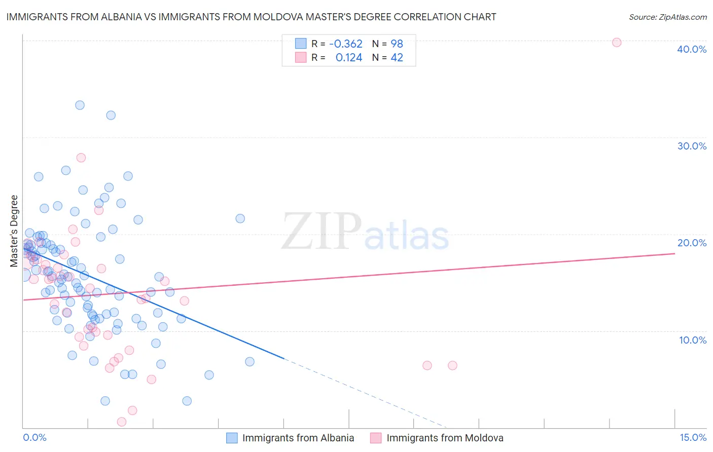 Immigrants from Albania vs Immigrants from Moldova Master's Degree