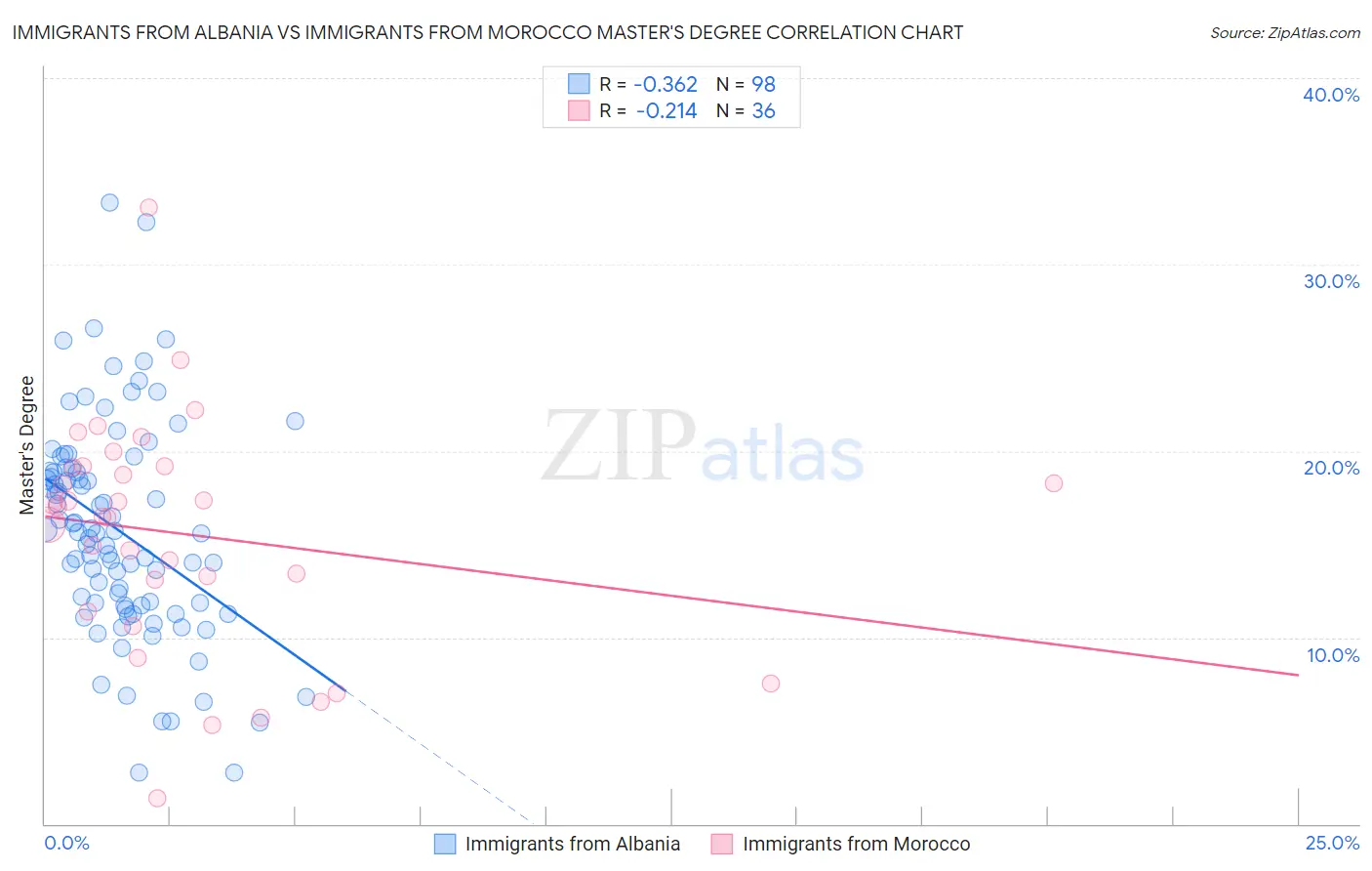 Immigrants from Albania vs Immigrants from Morocco Master's Degree