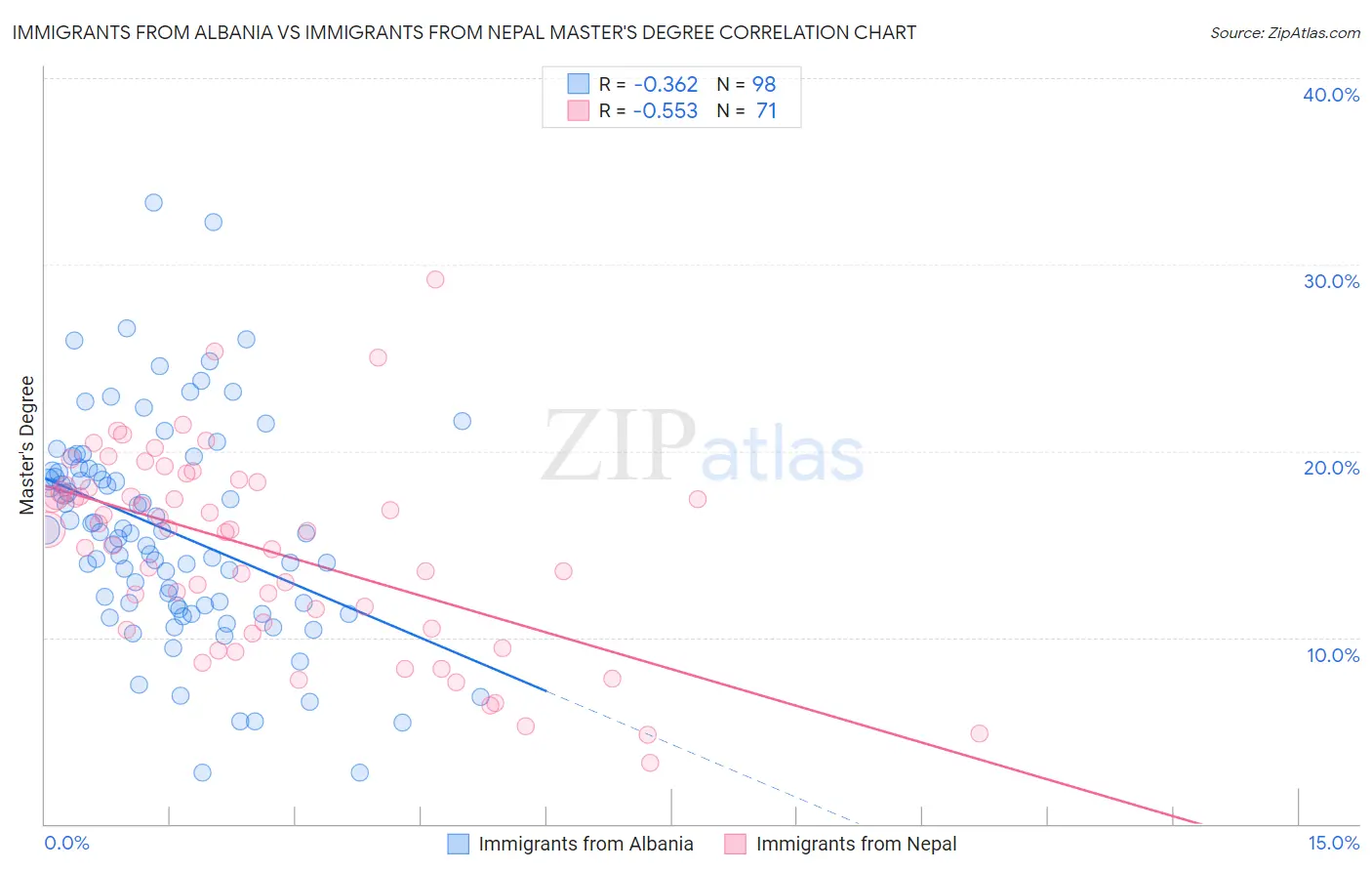 Immigrants from Albania vs Immigrants from Nepal Master's Degree