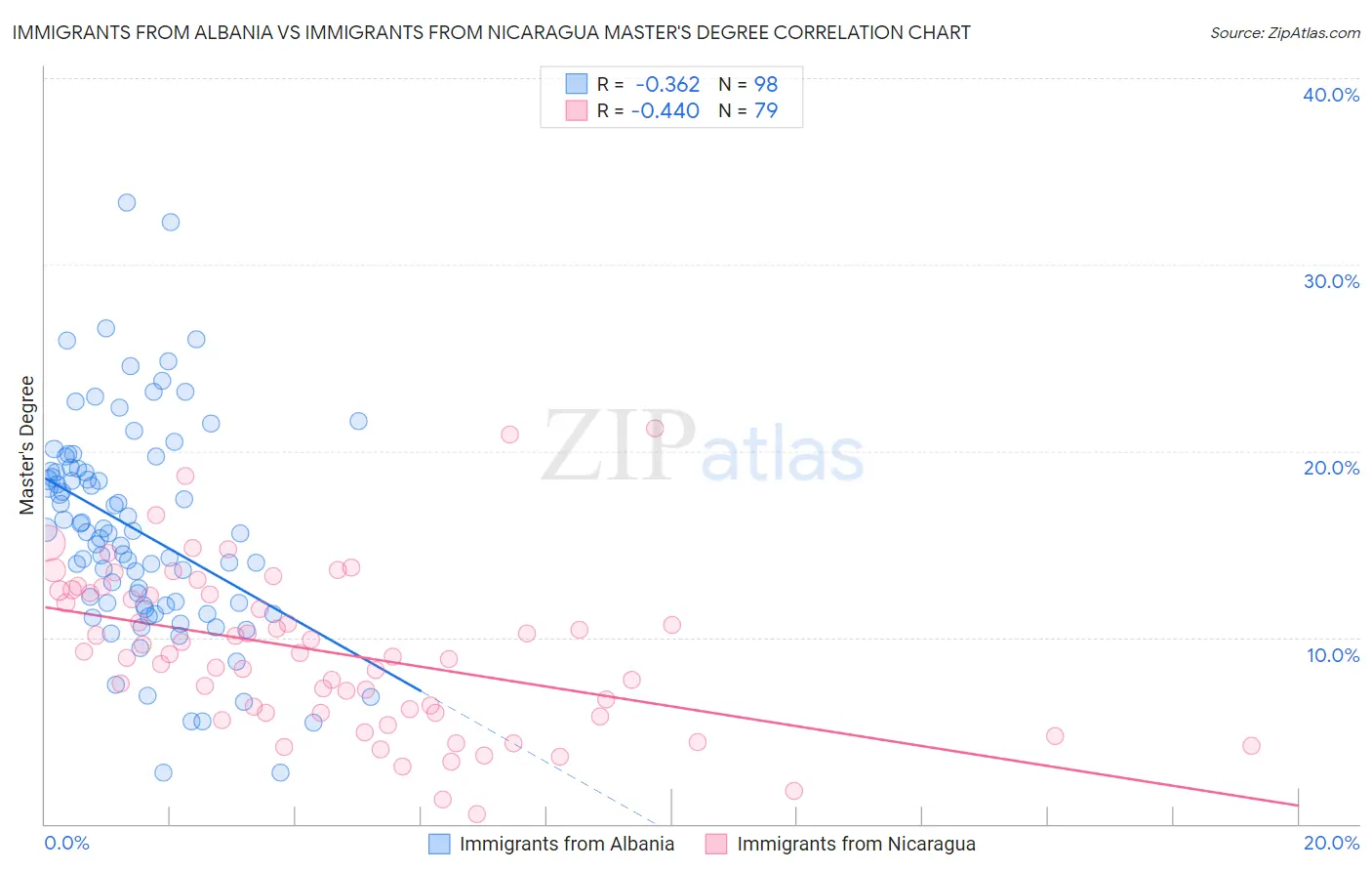 Immigrants from Albania vs Immigrants from Nicaragua Master's Degree