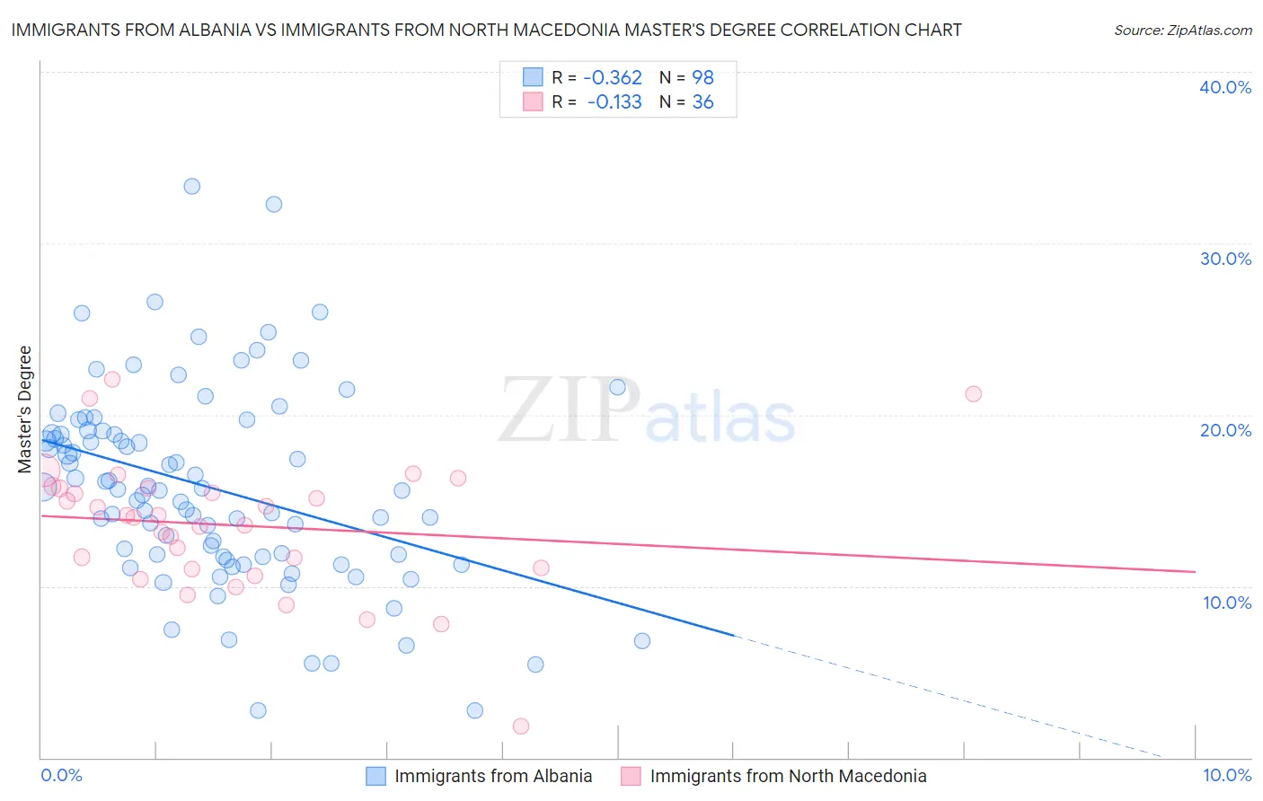 Immigrants from Albania vs Immigrants from North Macedonia Master's Degree