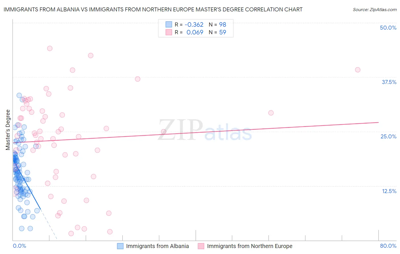 Immigrants from Albania vs Immigrants from Northern Europe Master's Degree