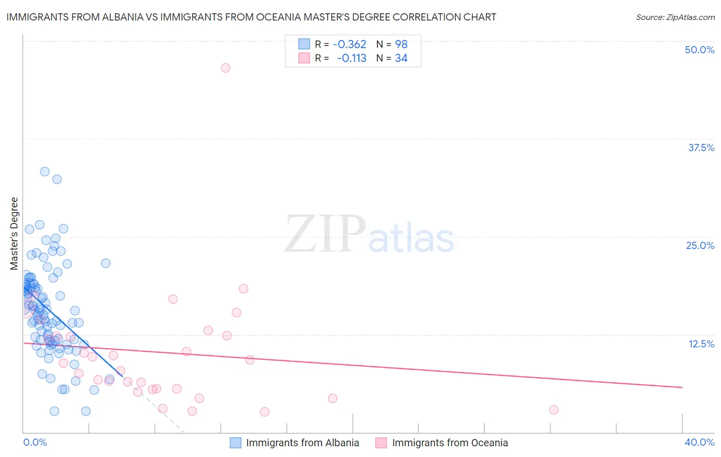 Immigrants from Albania vs Immigrants from Oceania Master's Degree