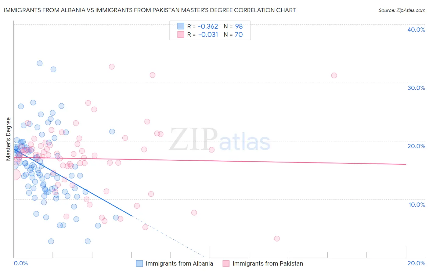 Immigrants from Albania vs Immigrants from Pakistan Master's Degree
