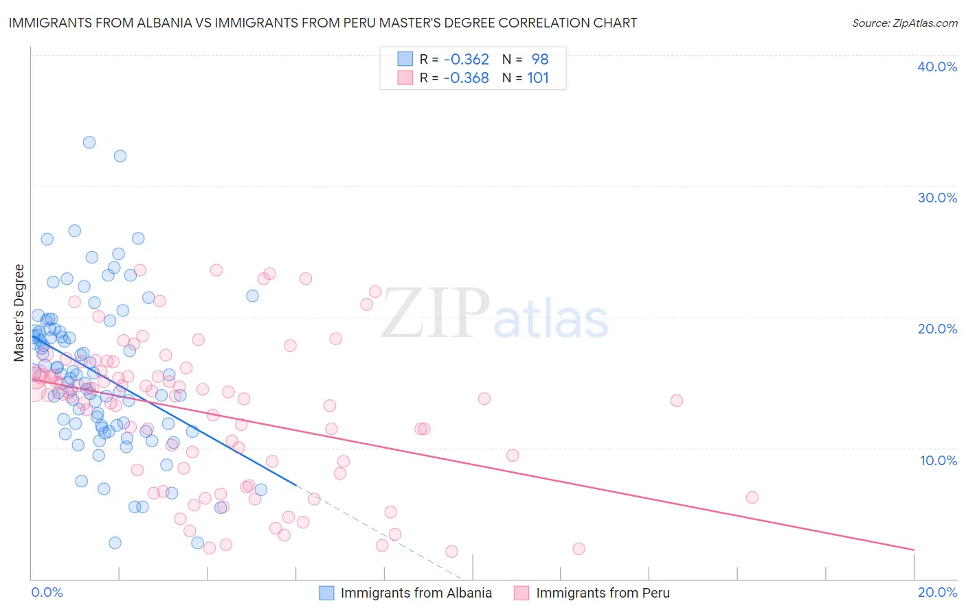 Immigrants from Albania vs Immigrants from Peru Master's Degree