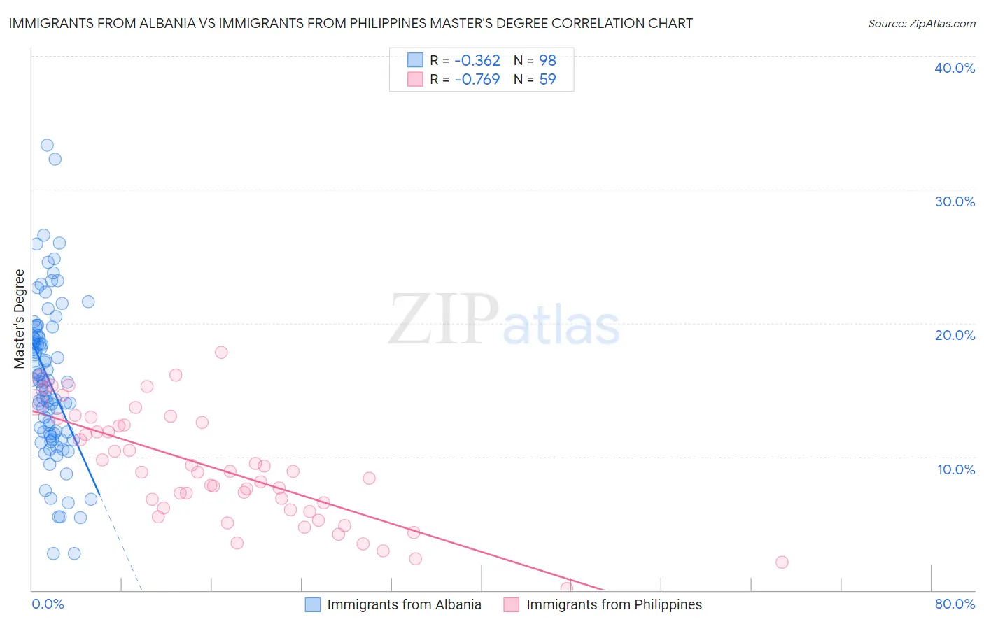 Immigrants from Albania vs Immigrants from Philippines Master's Degree