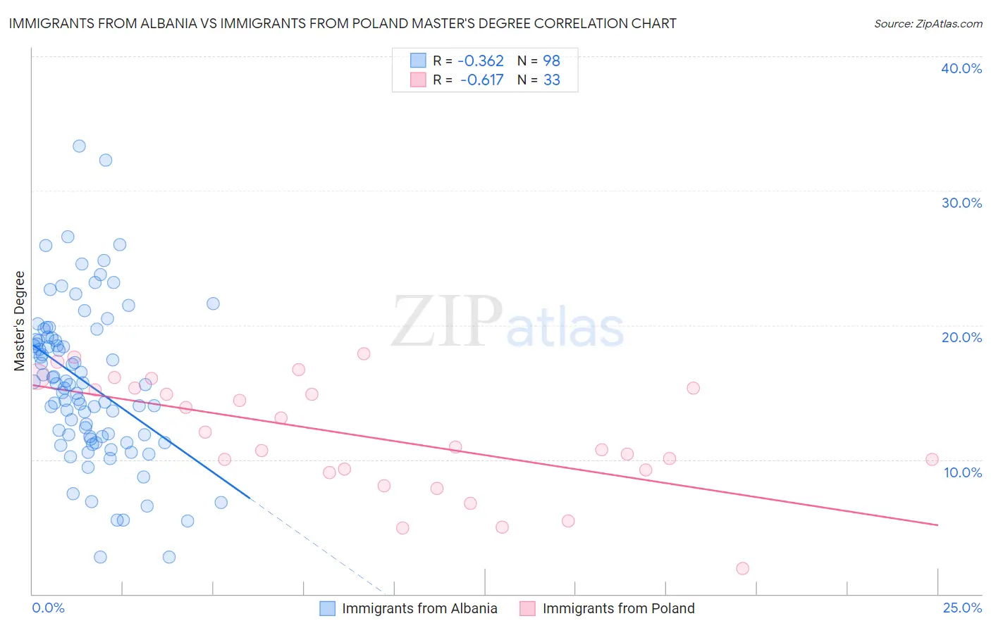 Immigrants from Albania vs Immigrants from Poland Master's Degree