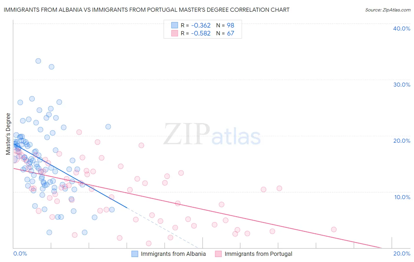 Immigrants from Albania vs Immigrants from Portugal Master's Degree