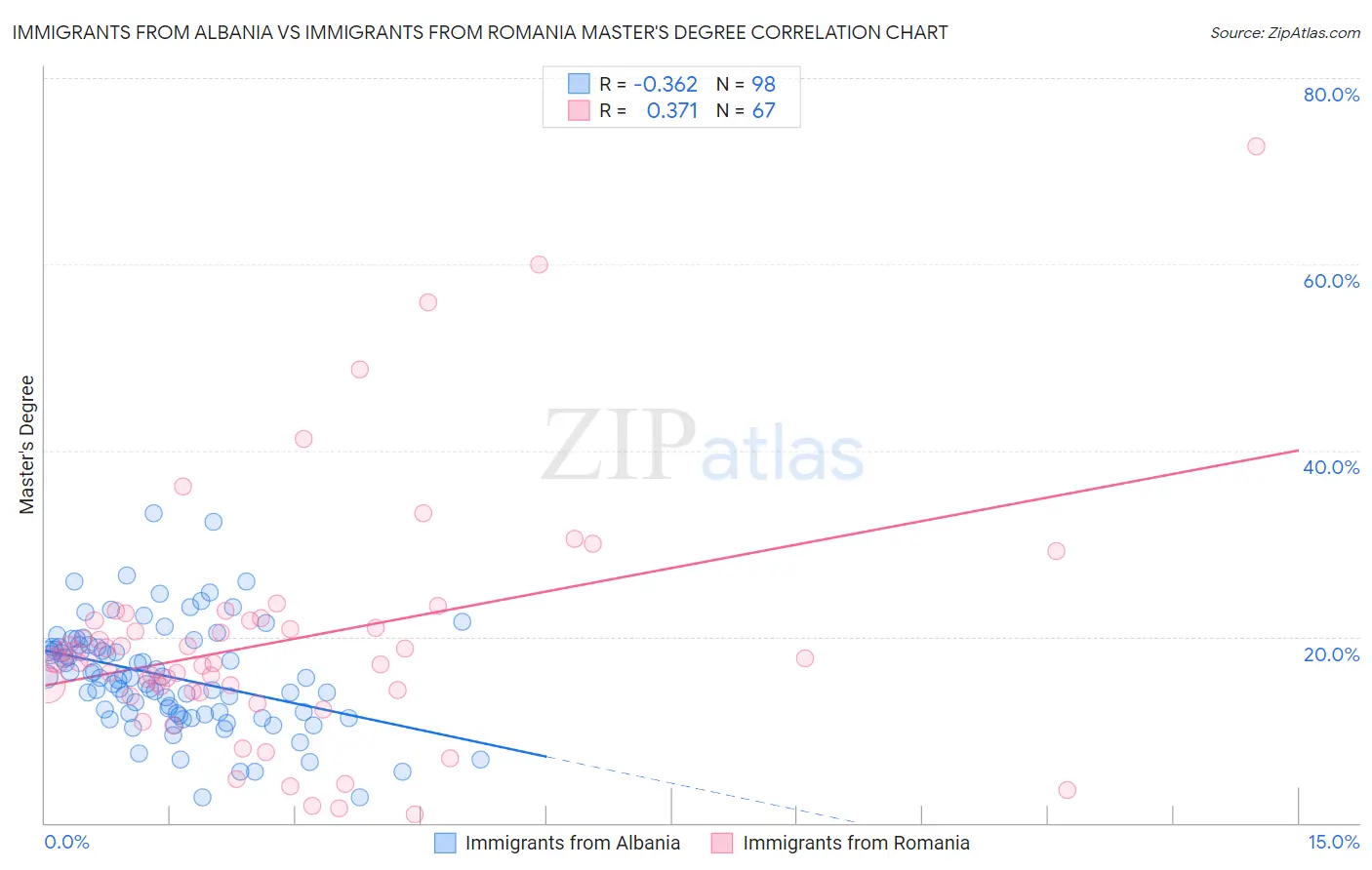 Immigrants from Albania vs Immigrants from Romania Master's Degree