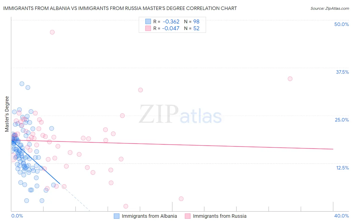 Immigrants from Albania vs Immigrants from Russia Master's Degree
