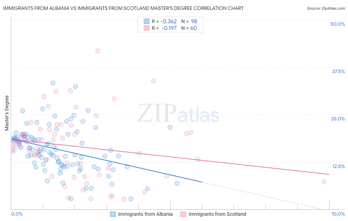 Immigrants from Albania vs Immigrants from Scotland Master's Degree