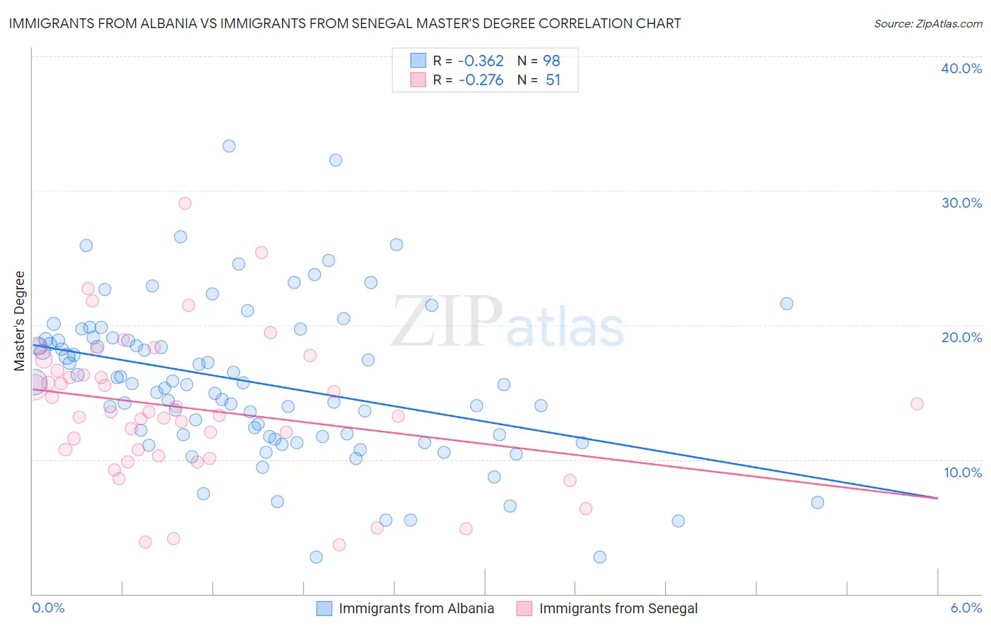 Immigrants from Albania vs Immigrants from Senegal Master's Degree