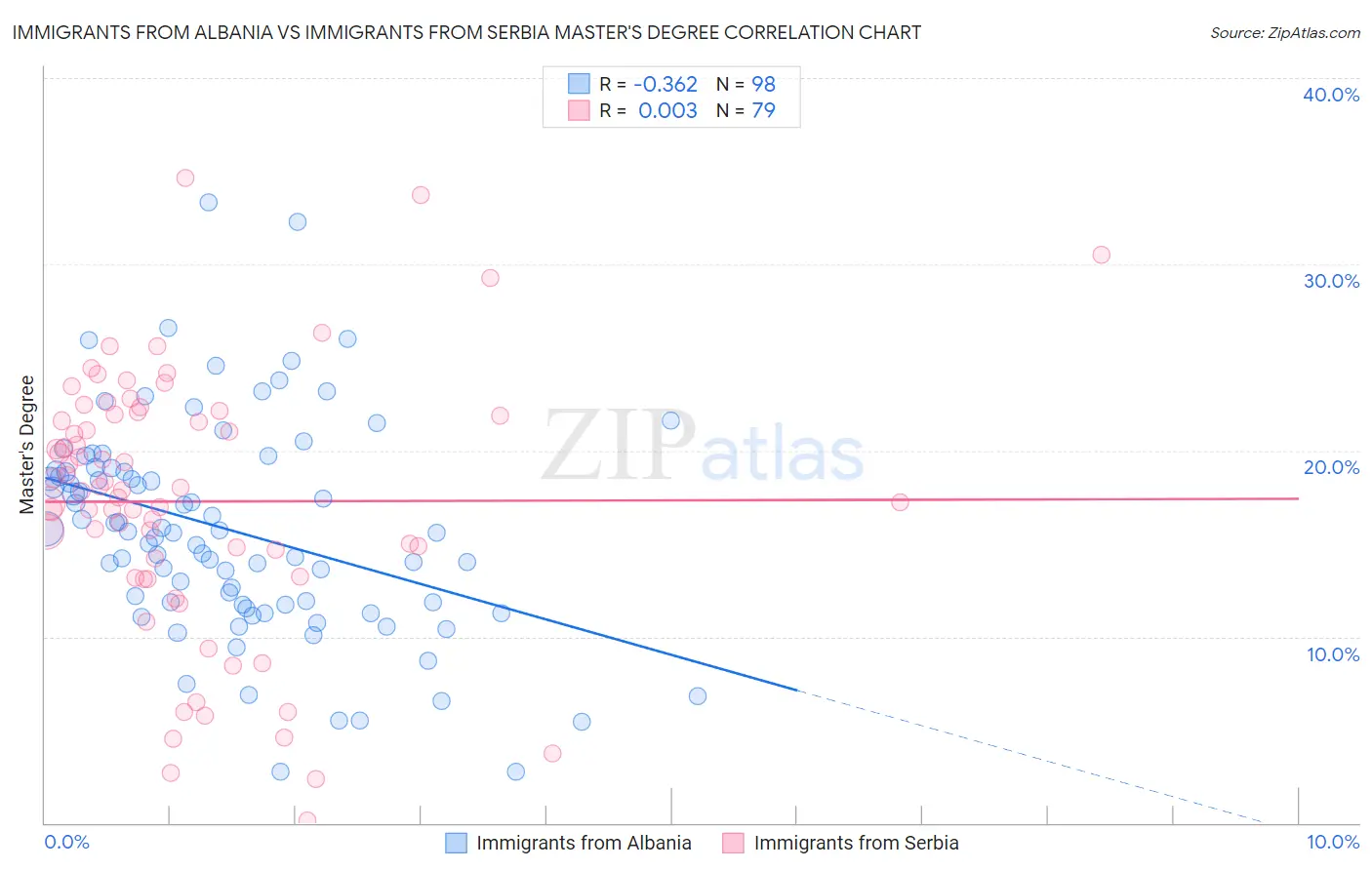 Immigrants from Albania vs Immigrants from Serbia Master's Degree