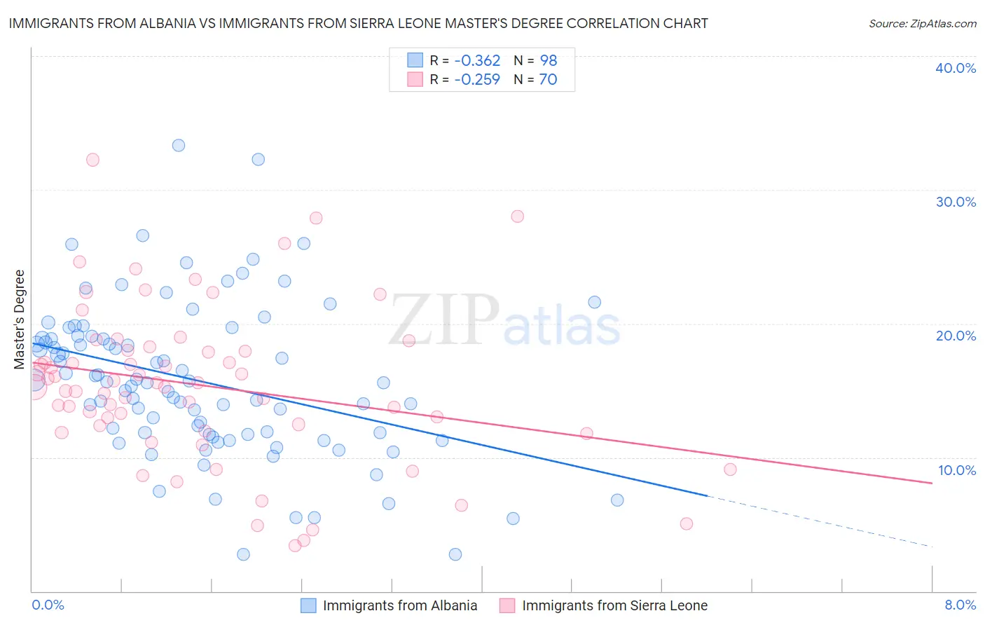 Immigrants from Albania vs Immigrants from Sierra Leone Master's Degree