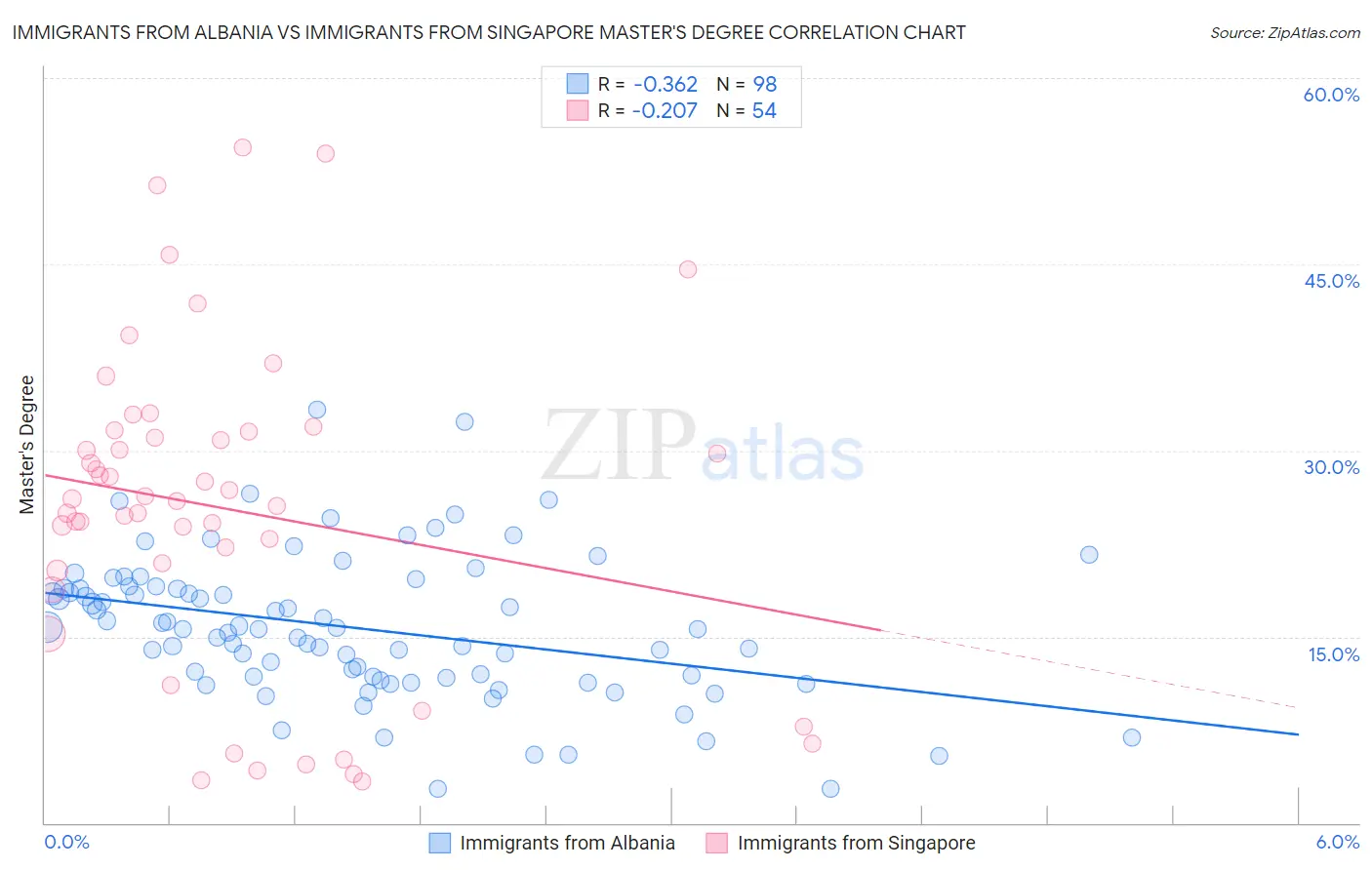 Immigrants from Albania vs Immigrants from Singapore Master's Degree