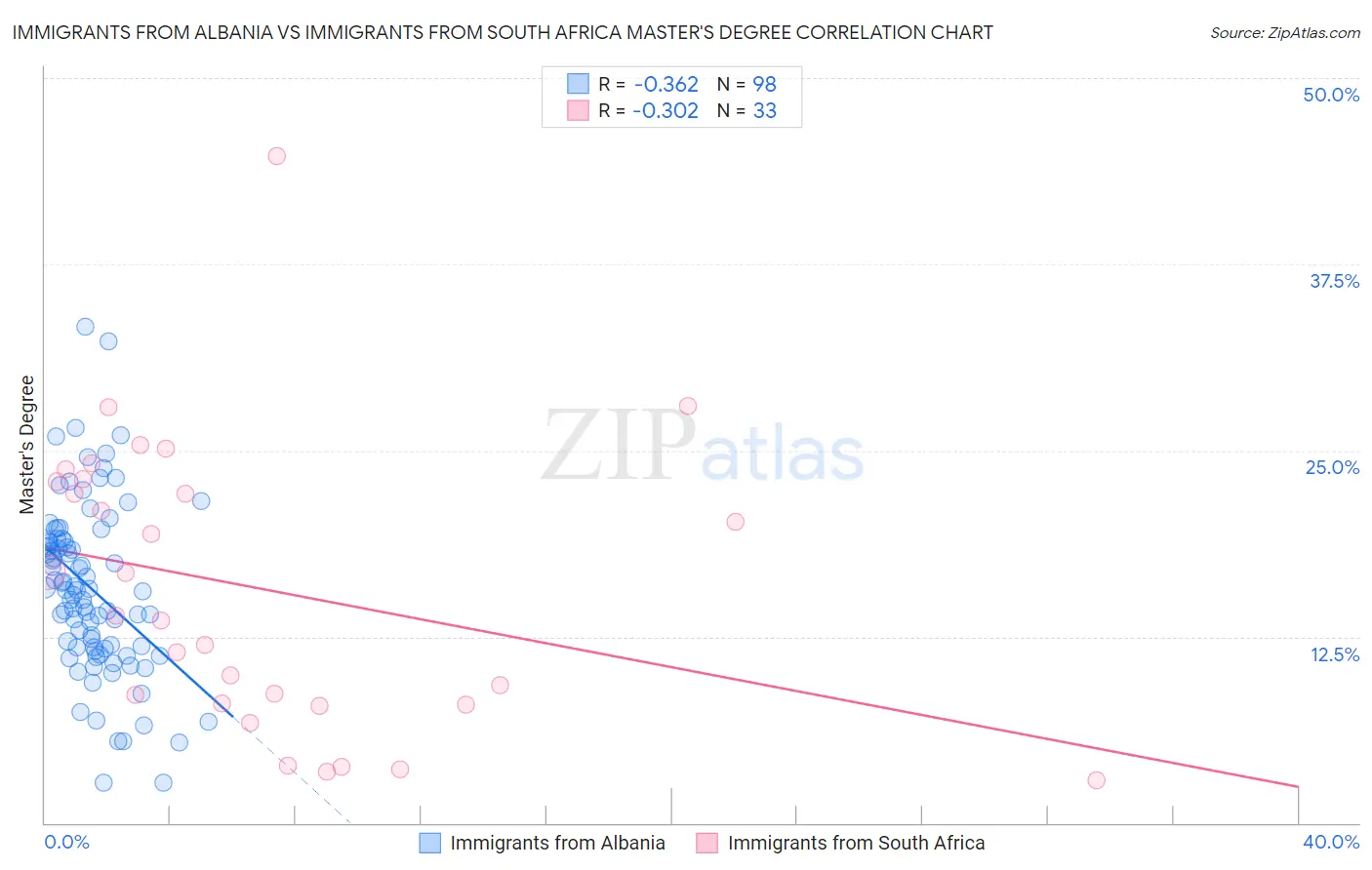 Immigrants from Albania vs Immigrants from South Africa Master's Degree