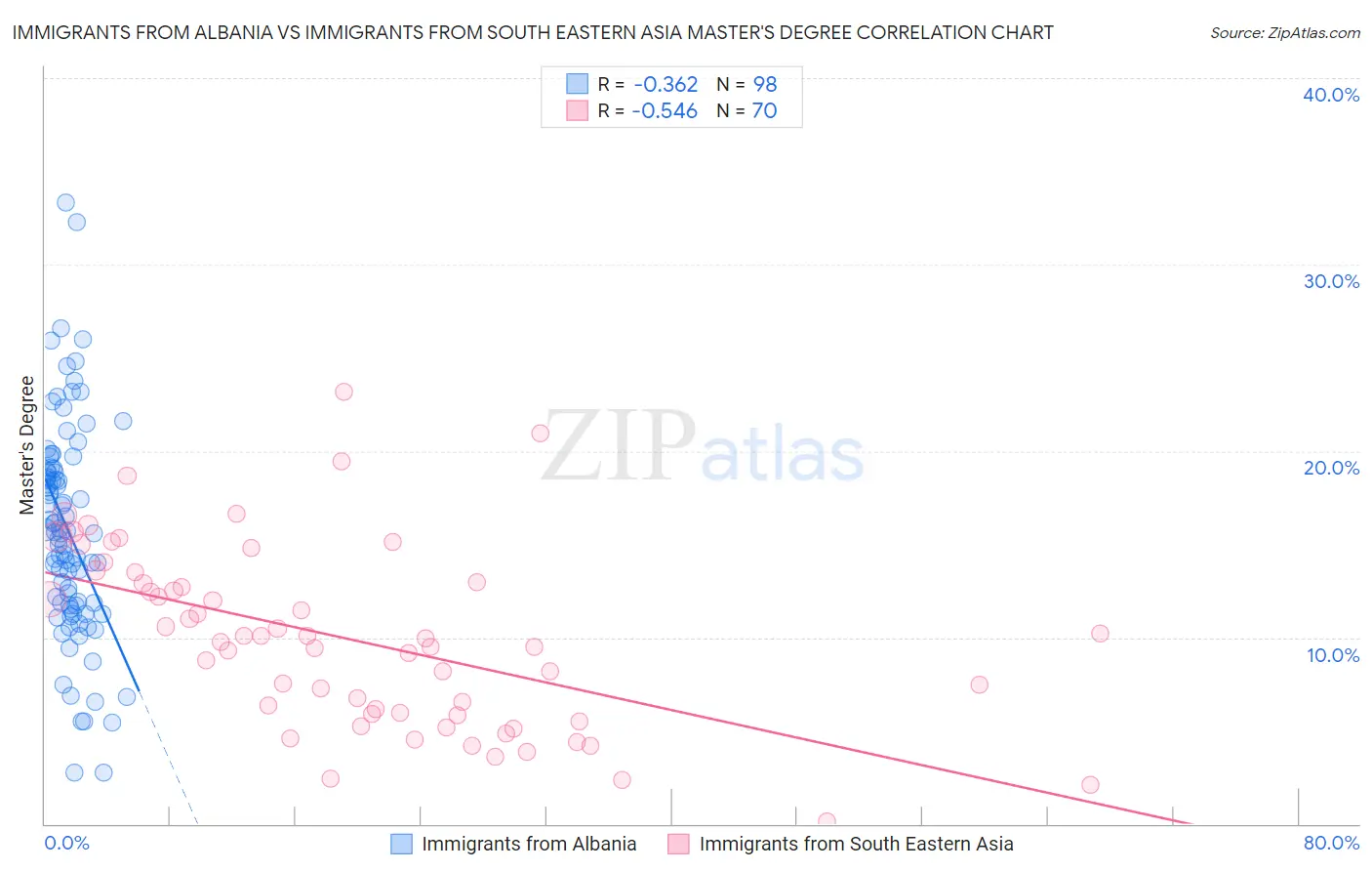 Immigrants from Albania vs Immigrants from South Eastern Asia Master's Degree