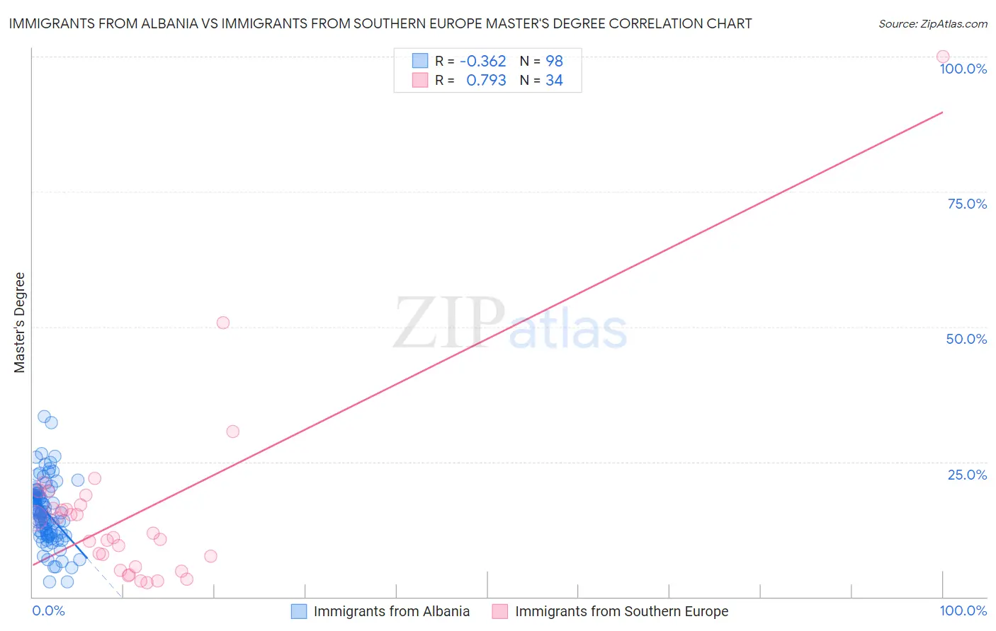 Immigrants from Albania vs Immigrants from Southern Europe Master's Degree