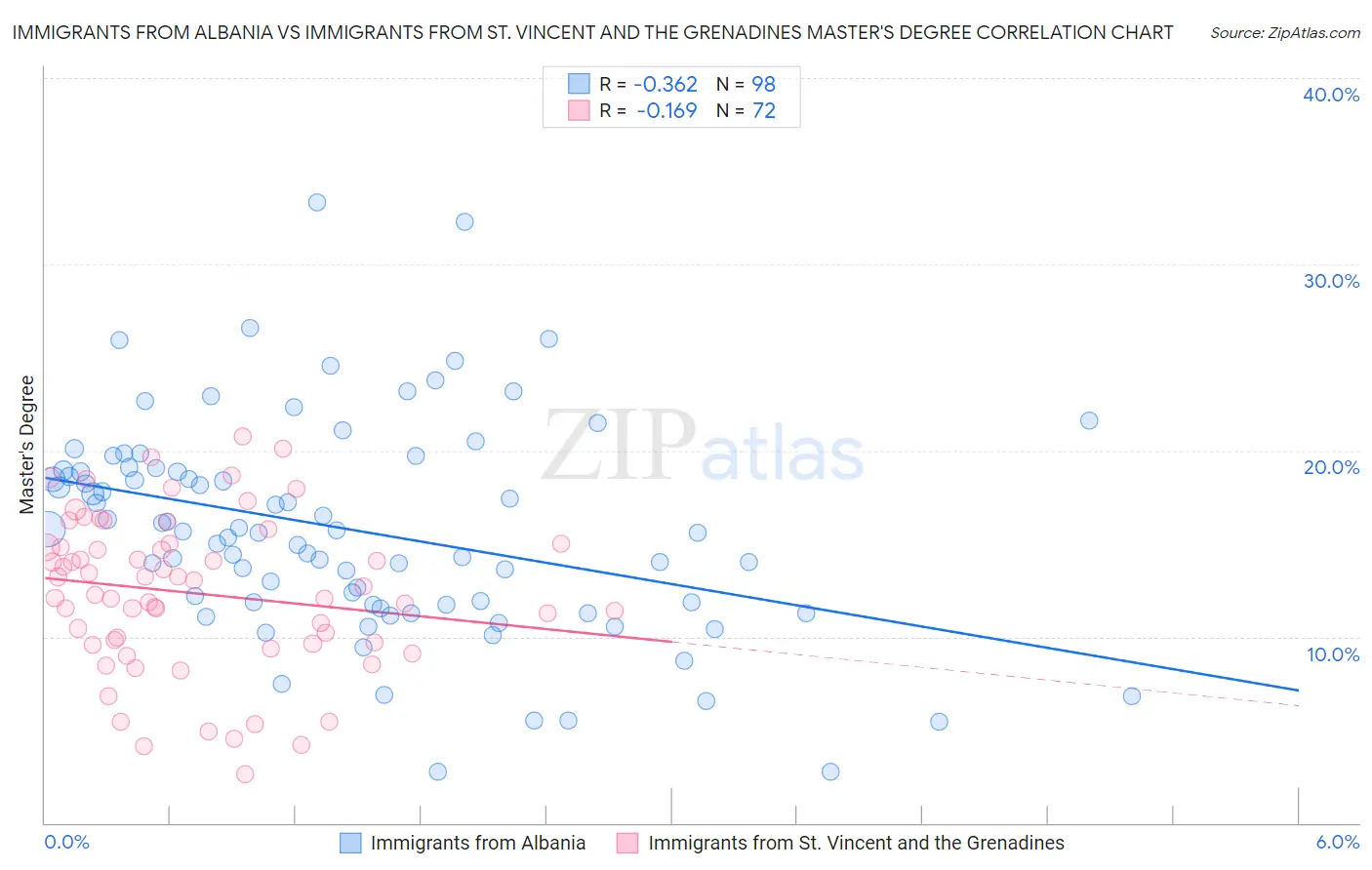 Immigrants from Albania vs Immigrants from St. Vincent and the Grenadines Master's Degree