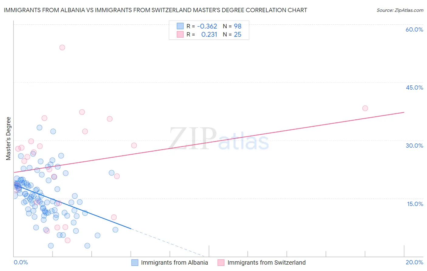 Immigrants from Albania vs Immigrants from Switzerland Master's Degree