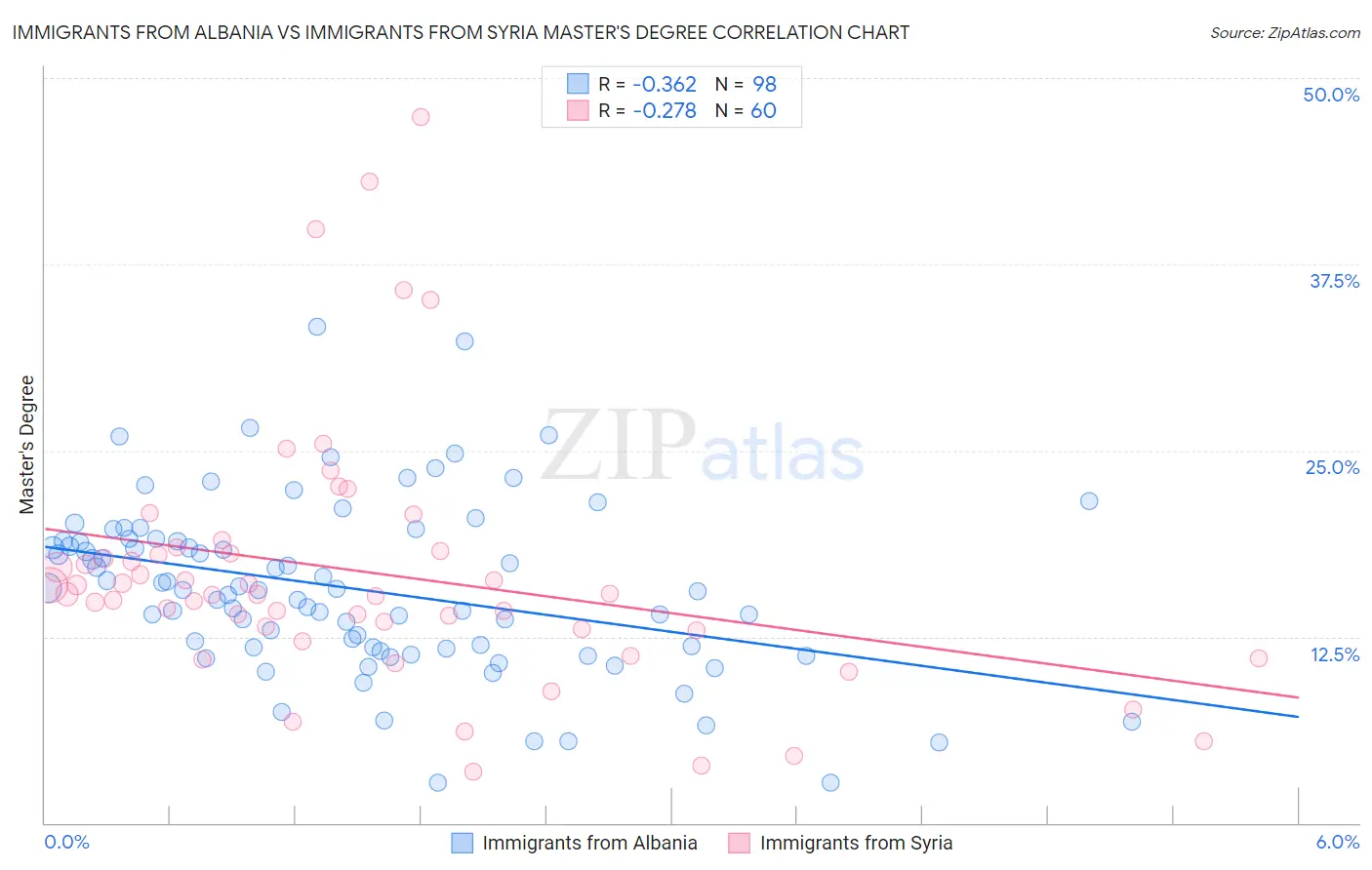 Immigrants from Albania vs Immigrants from Syria Master's Degree