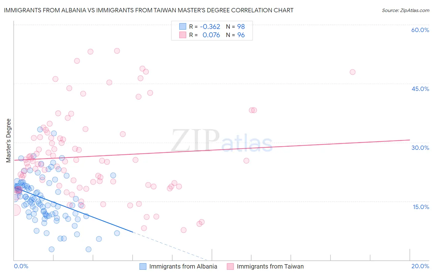 Immigrants from Albania vs Immigrants from Taiwan Master's Degree