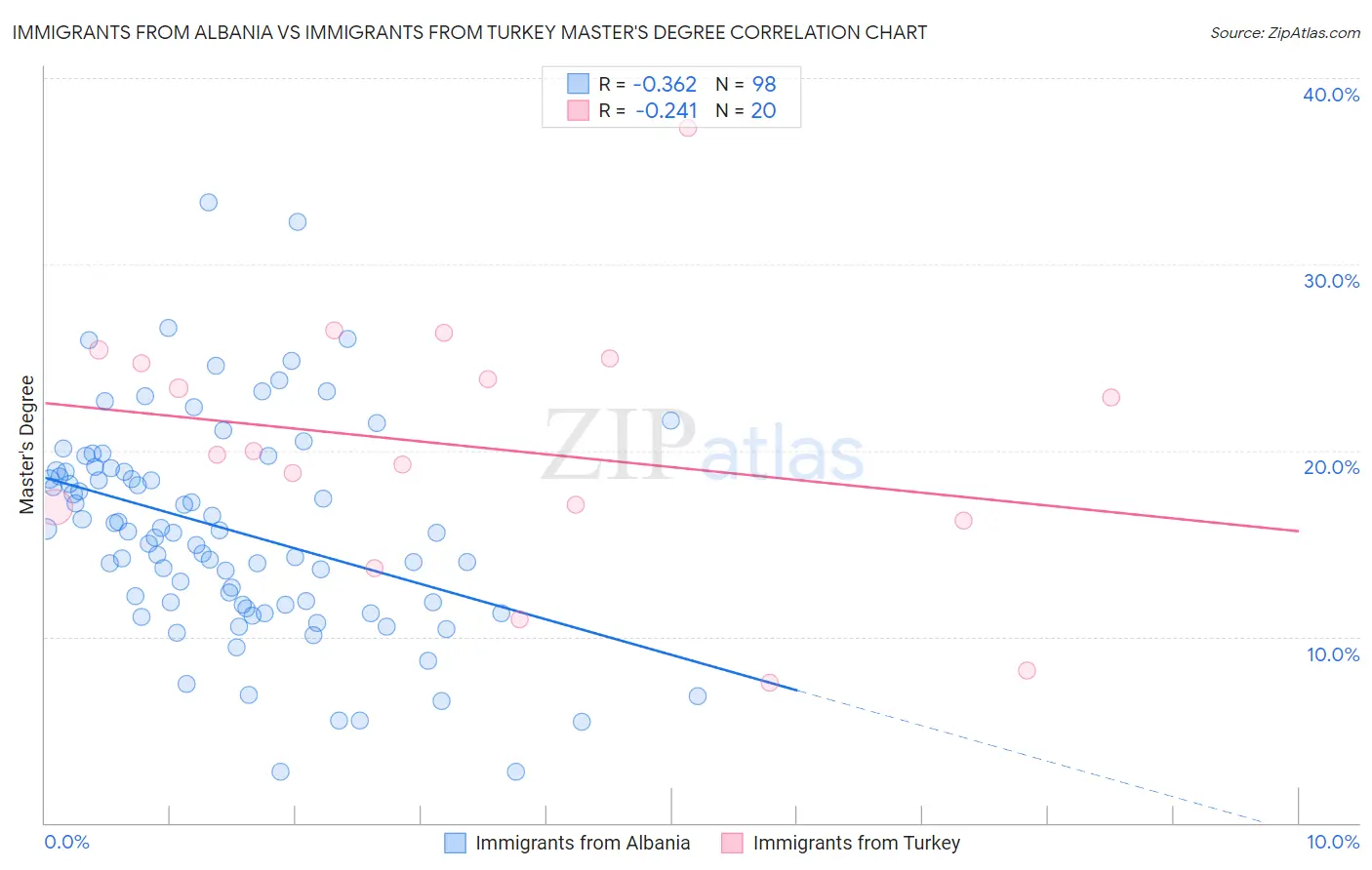 Immigrants from Albania vs Immigrants from Turkey Master's Degree
