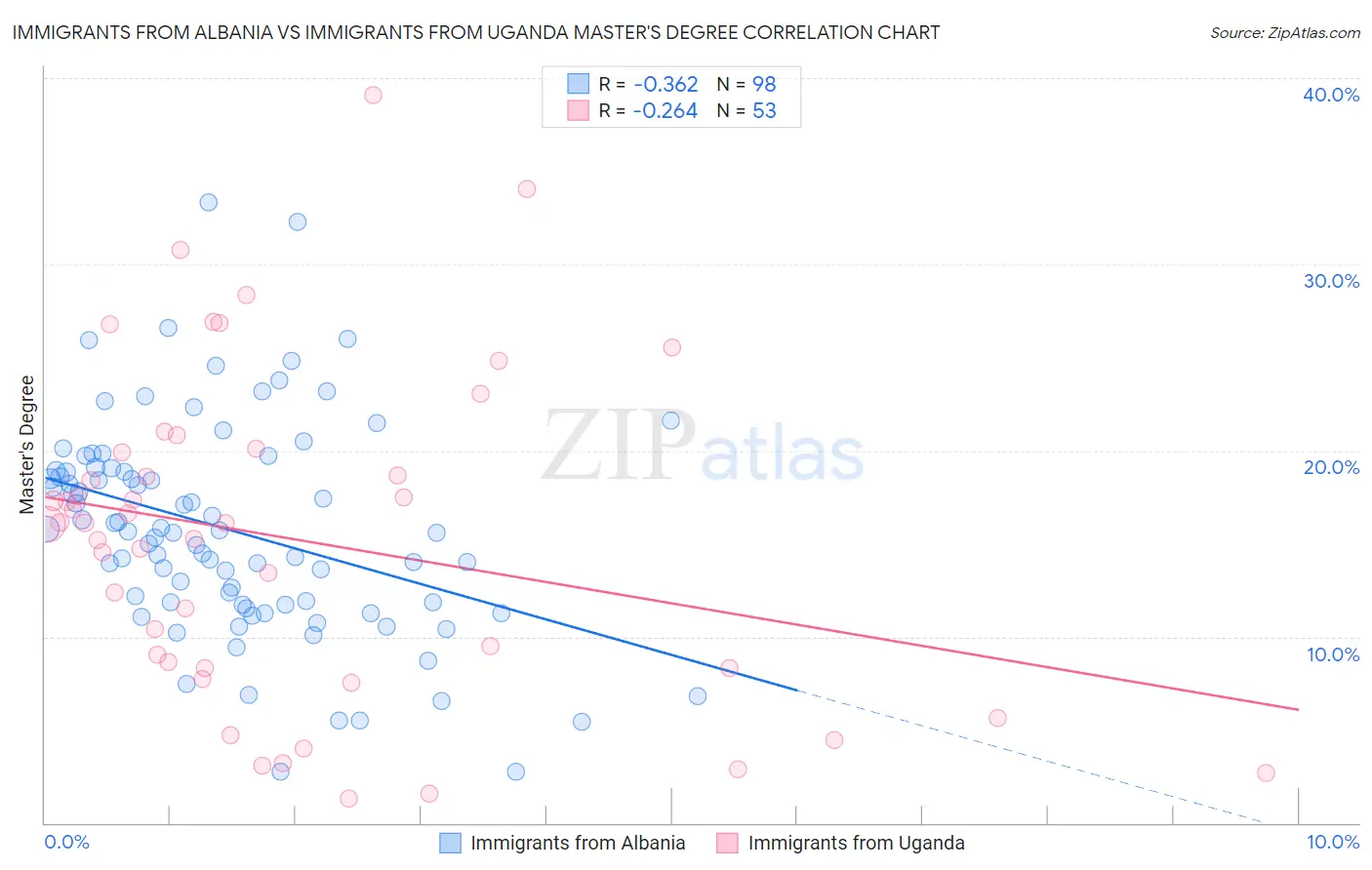 Immigrants from Albania vs Immigrants from Uganda Master's Degree