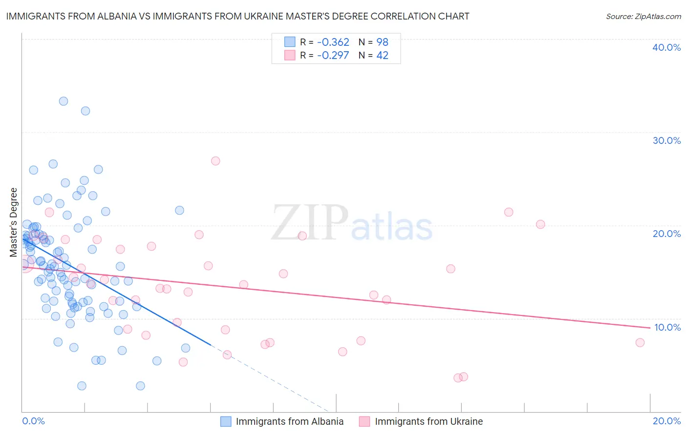Immigrants from Albania vs Immigrants from Ukraine Master's Degree