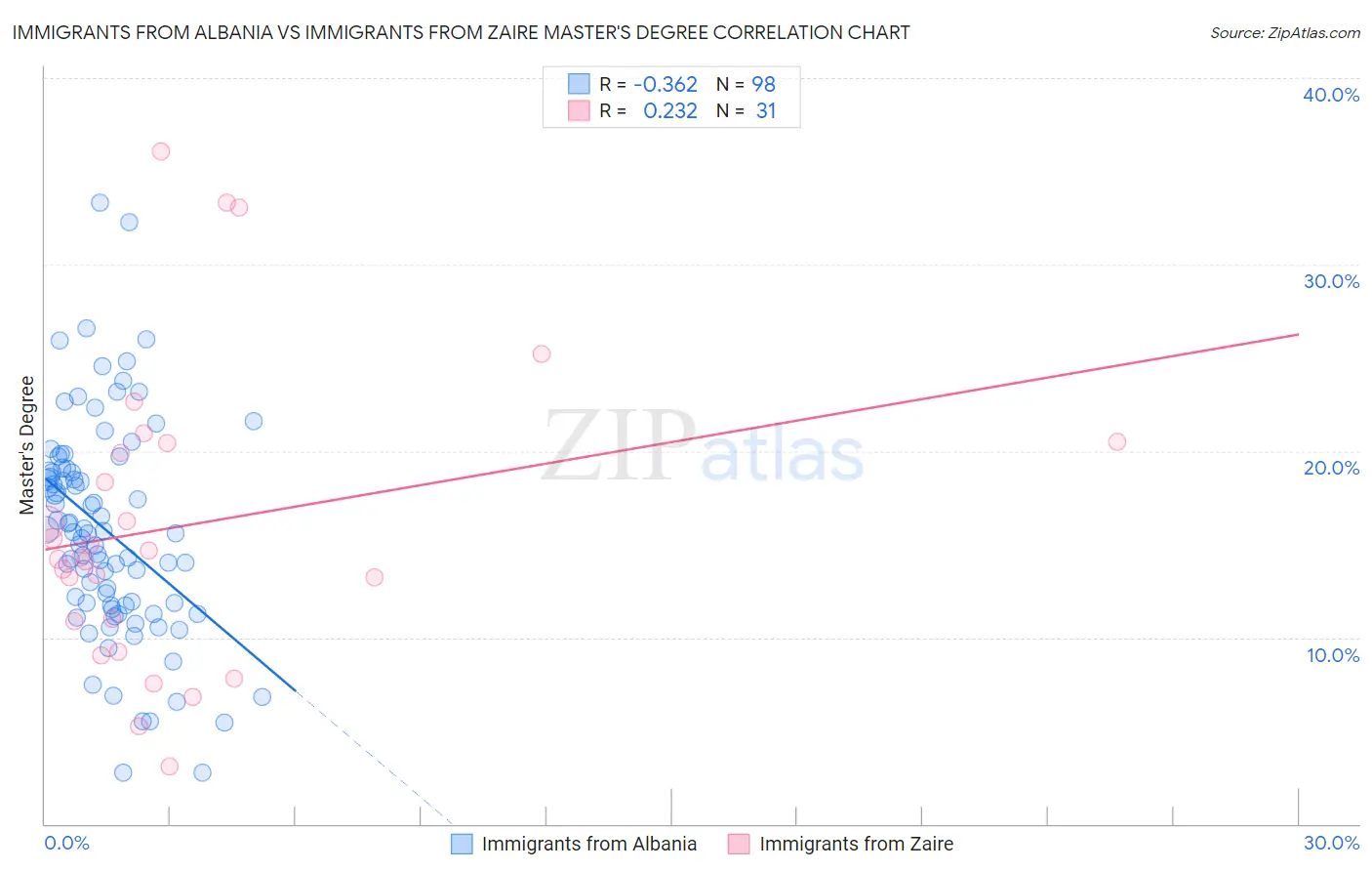 Immigrants from Albania vs Immigrants from Zaire Master's Degree