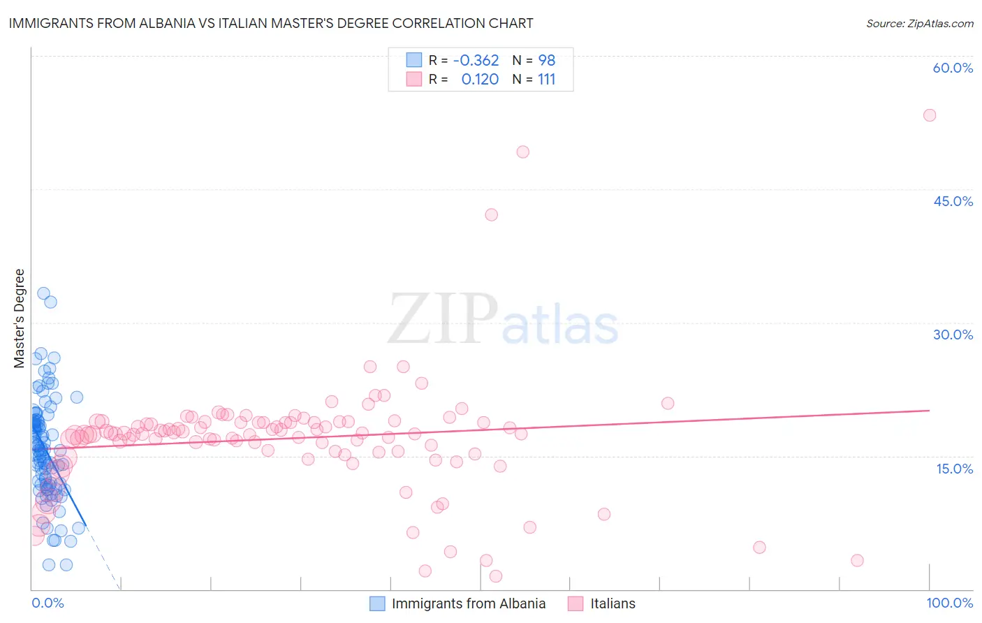 Immigrants from Albania vs Italian Master's Degree