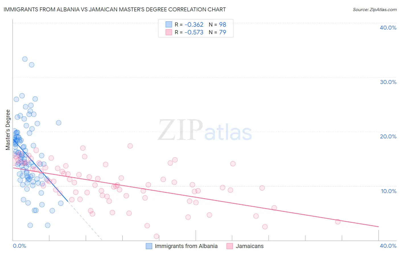 Immigrants from Albania vs Jamaican Master's Degree