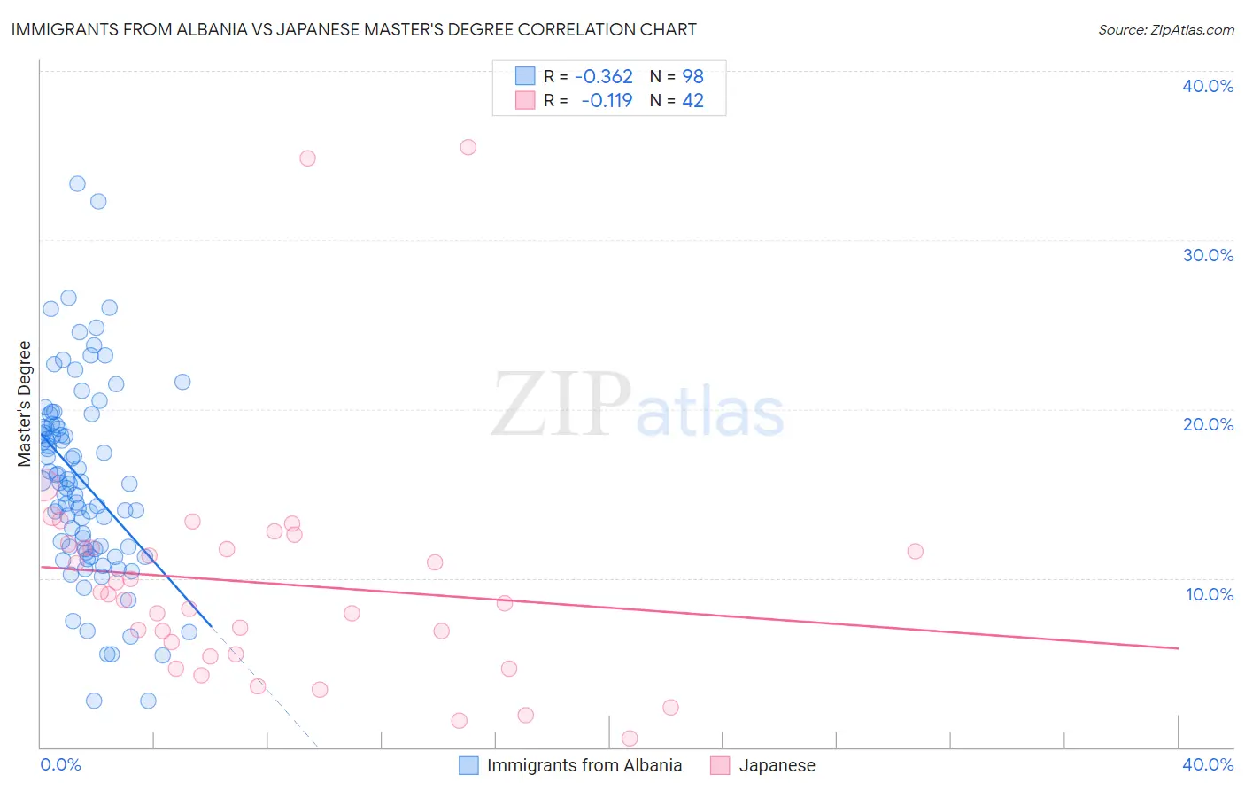 Immigrants from Albania vs Japanese Master's Degree
