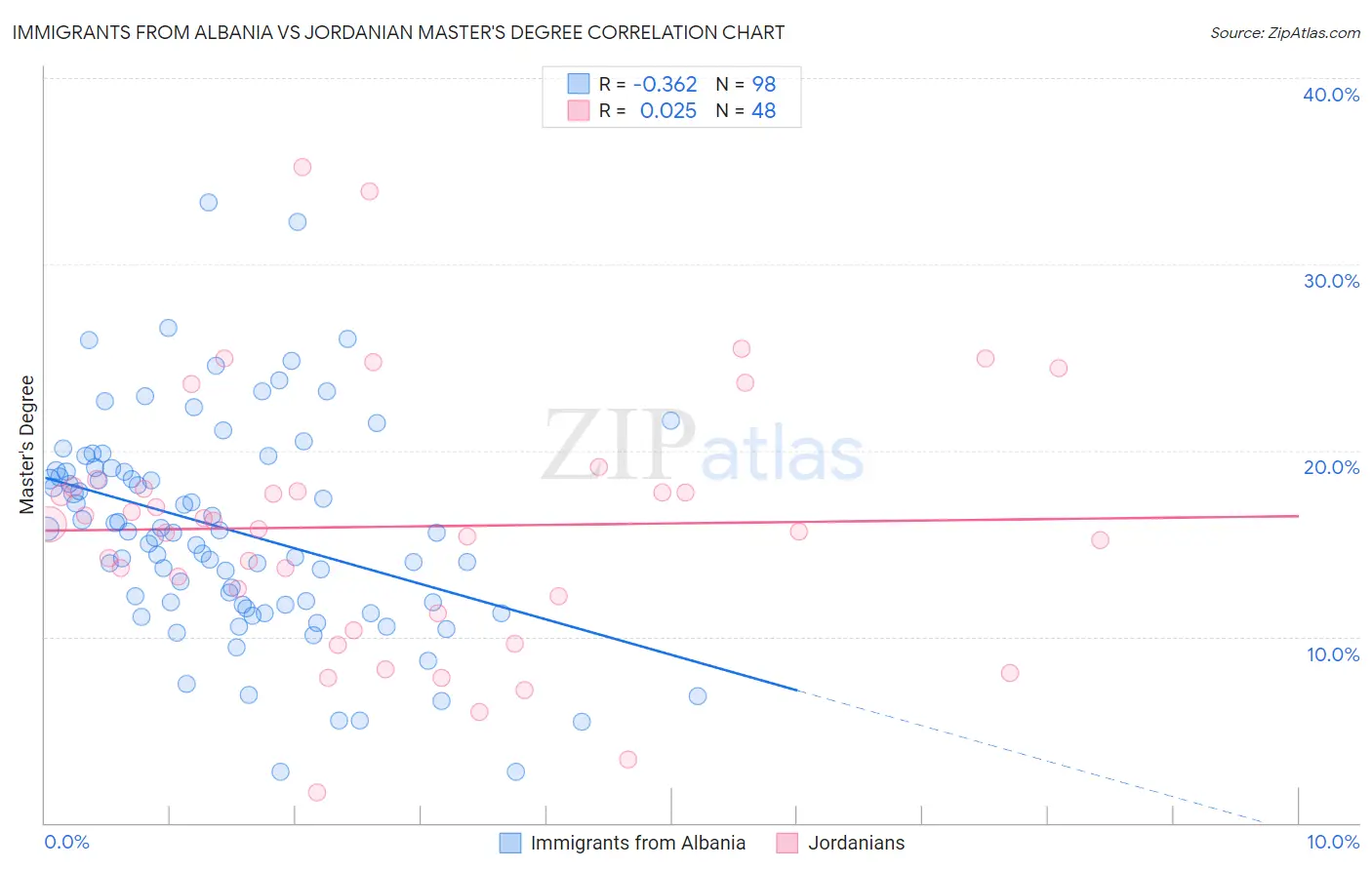 Immigrants from Albania vs Jordanian Master's Degree