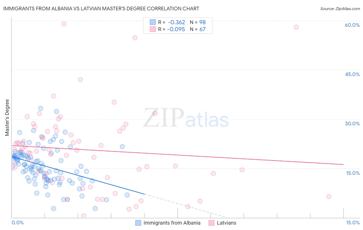 Immigrants from Albania vs Latvian Master's Degree