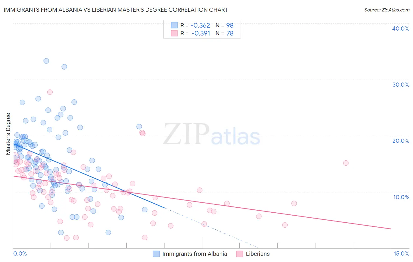 Immigrants from Albania vs Liberian Master's Degree