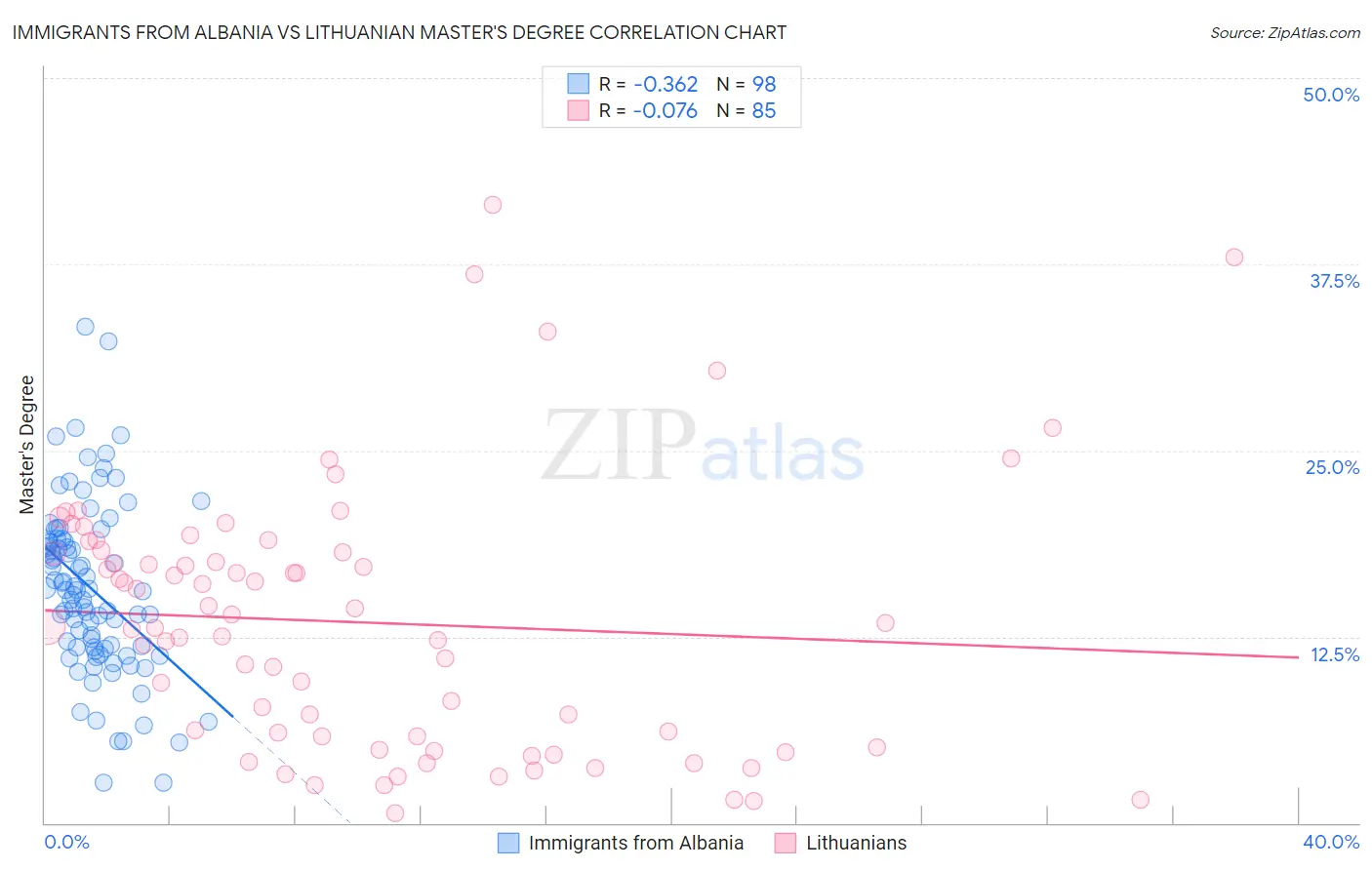 Immigrants from Albania vs Lithuanian Master's Degree