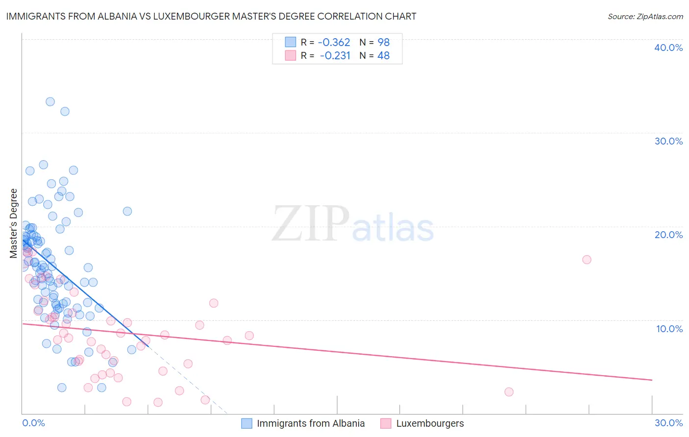 Immigrants from Albania vs Luxembourger Master's Degree