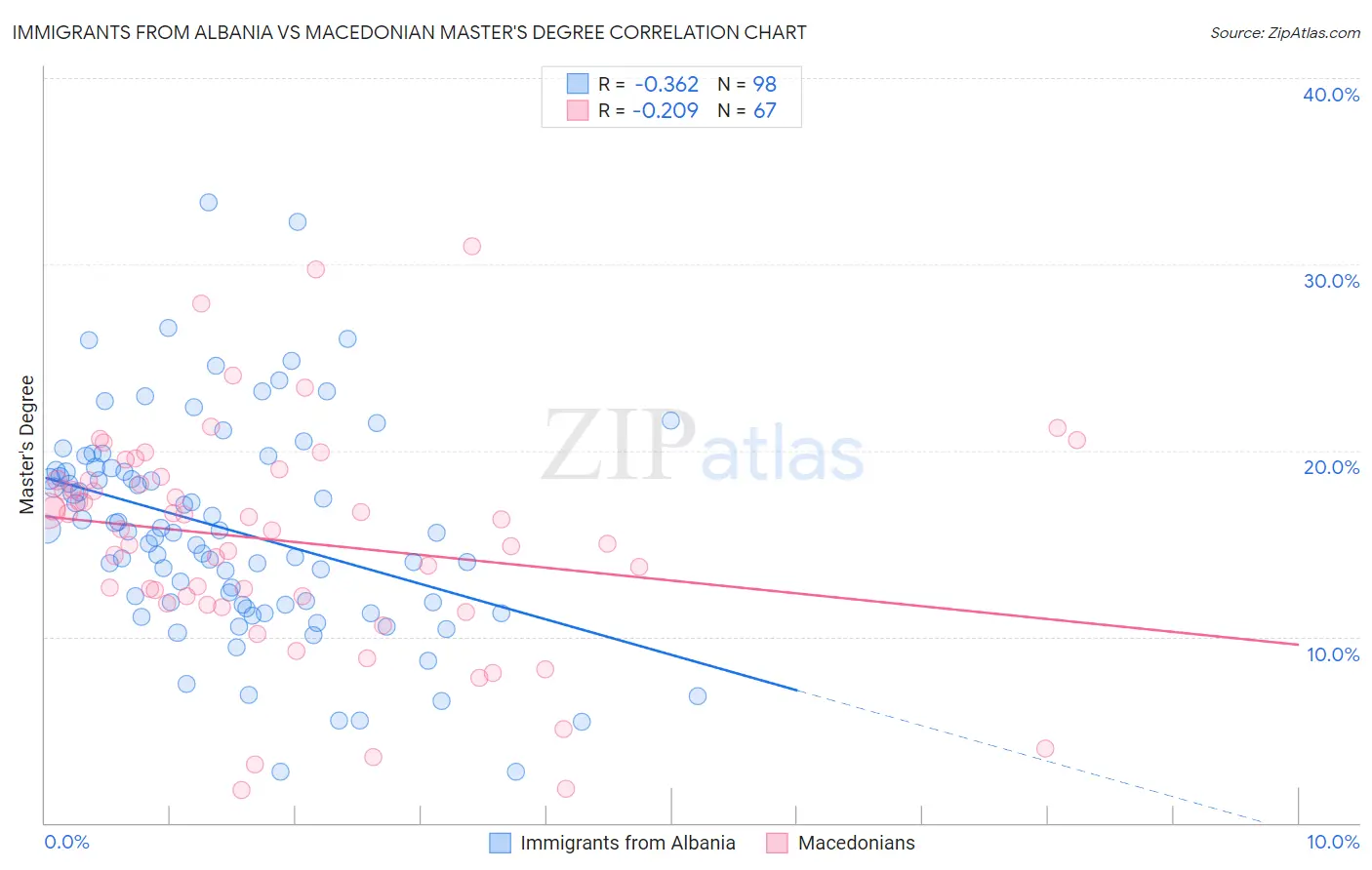 Immigrants from Albania vs Macedonian Master's Degree