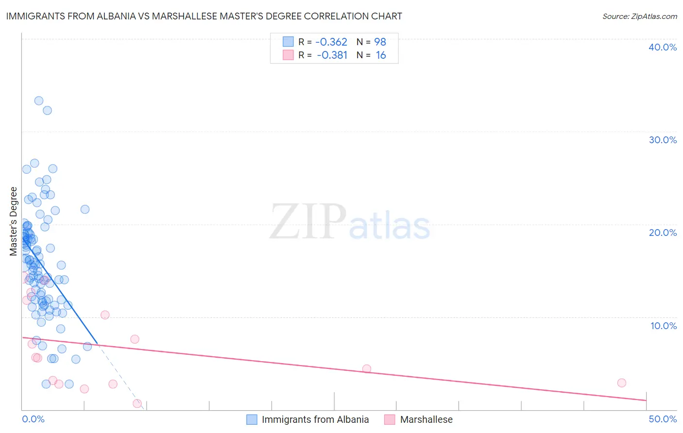 Immigrants from Albania vs Marshallese Master's Degree