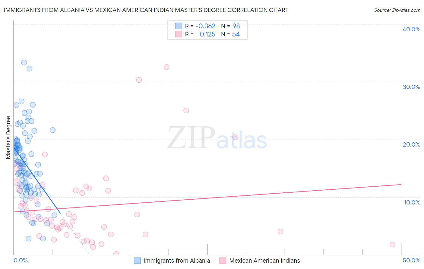 Immigrants from Albania vs Mexican American Indian Master's Degree