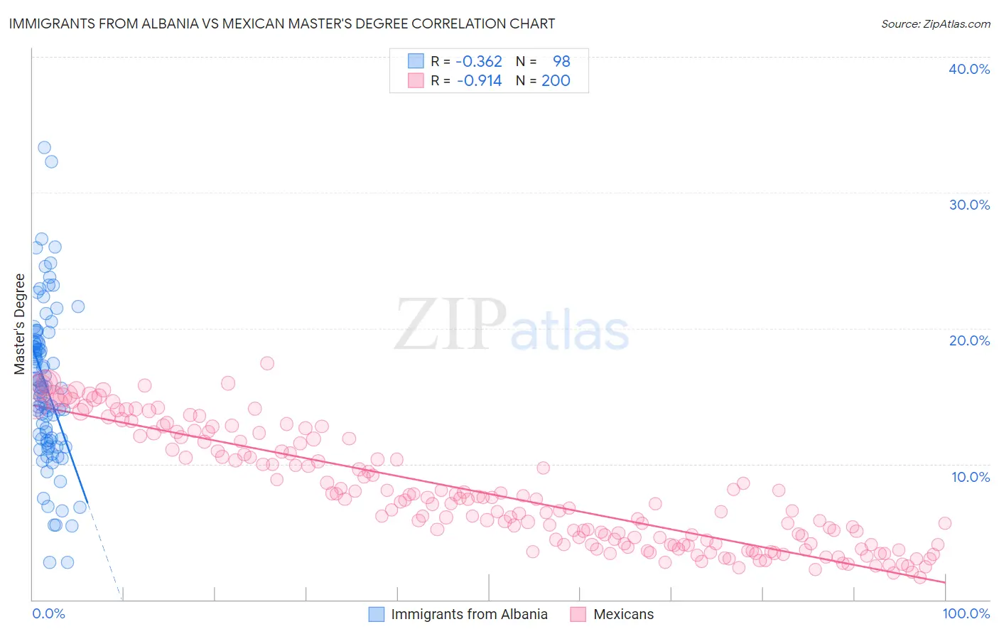 Immigrants from Albania vs Mexican Master's Degree