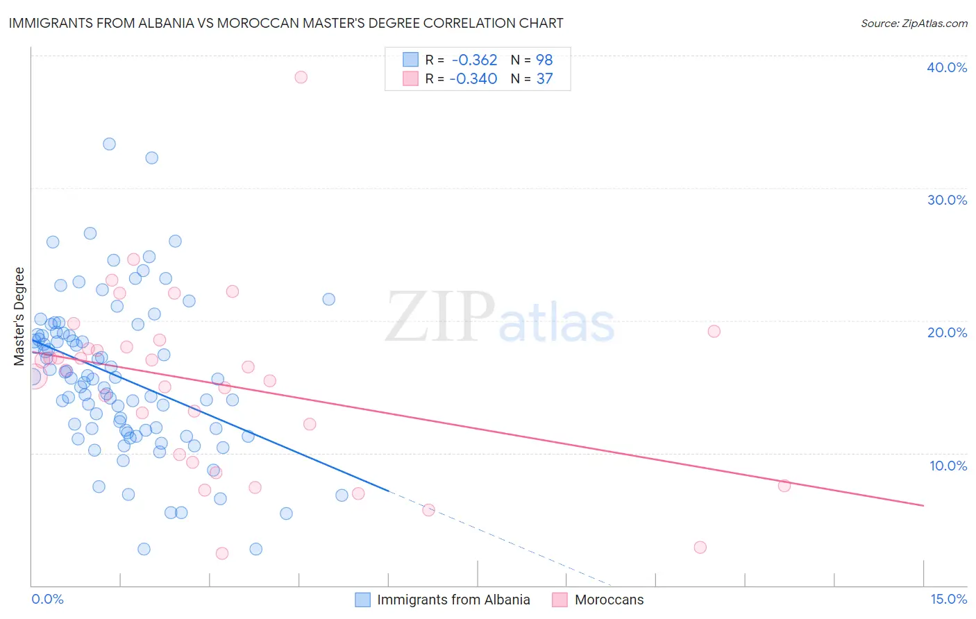 Immigrants from Albania vs Moroccan Master's Degree