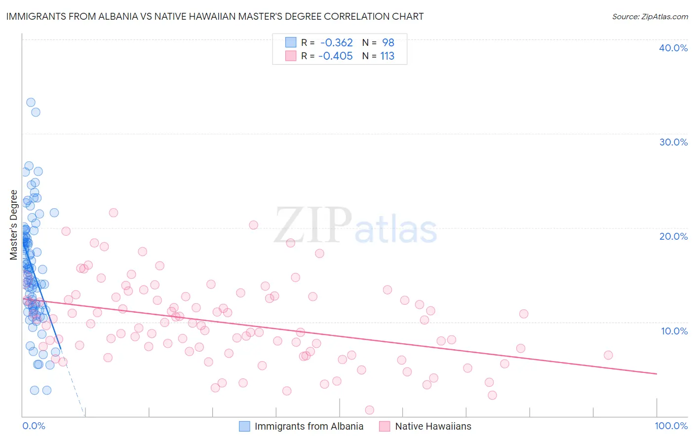 Immigrants from Albania vs Native Hawaiian Master's Degree