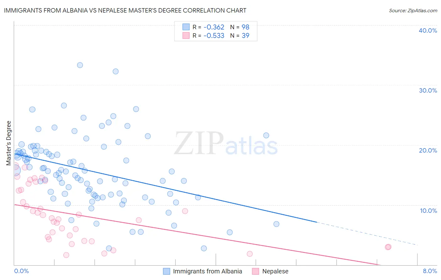 Immigrants from Albania vs Nepalese Master's Degree