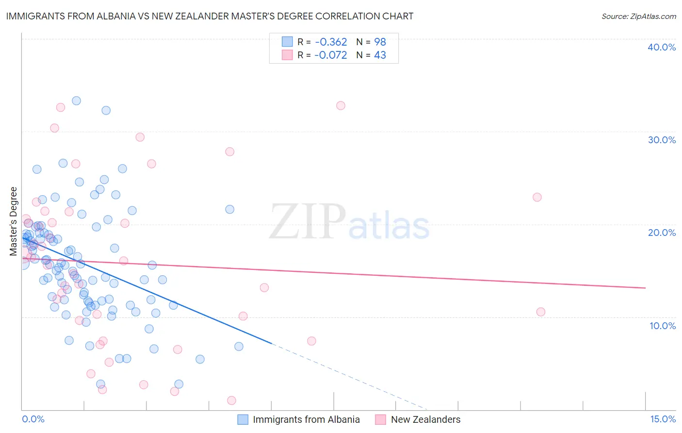 Immigrants from Albania vs New Zealander Master's Degree
