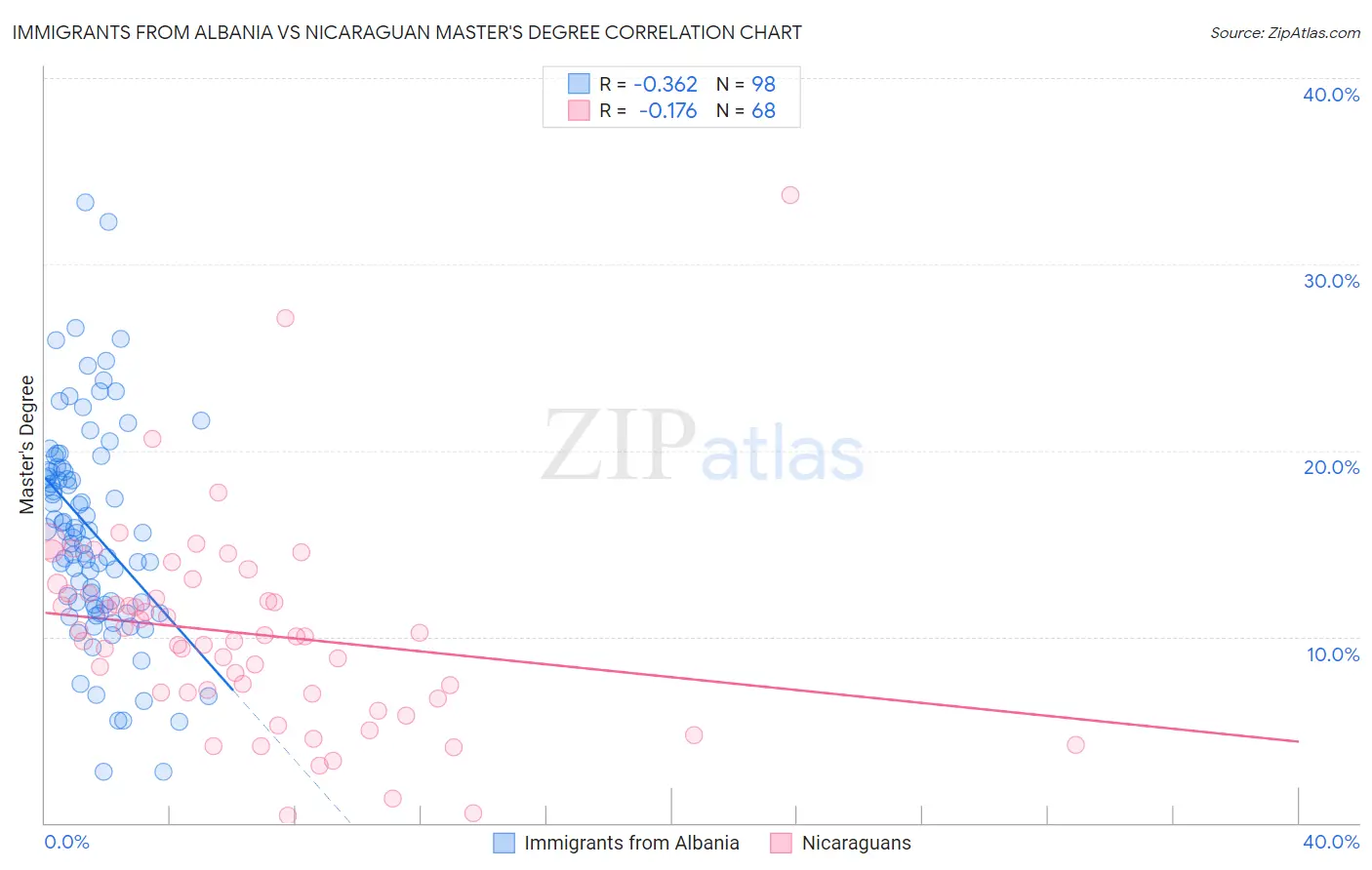 Immigrants from Albania vs Nicaraguan Master's Degree