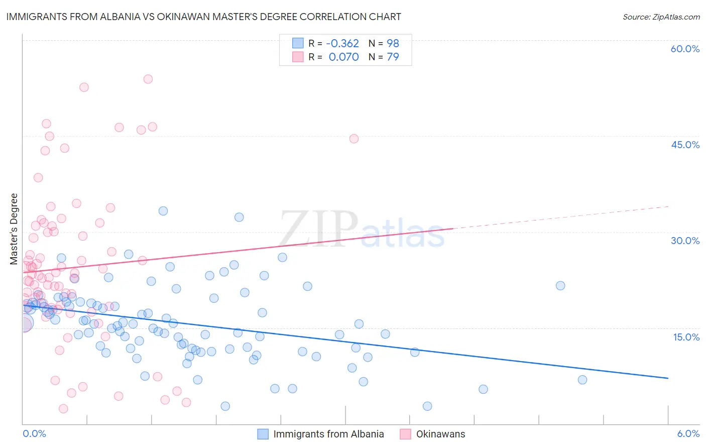 Immigrants from Albania vs Okinawan Master's Degree