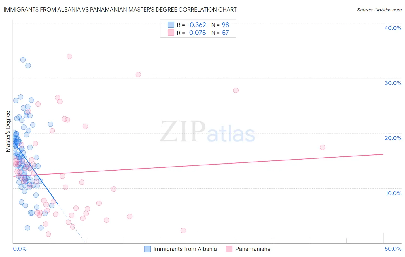 Immigrants from Albania vs Panamanian Master's Degree